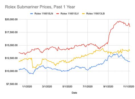 rolex gmt depreciation|Rolex market trends.